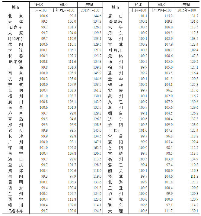 70城房价出炉！平顶山12月新房价格环比上涨0.5%，二手房价格环比上涨1.0%