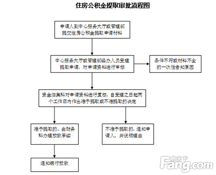 公积金