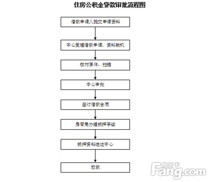 公积金