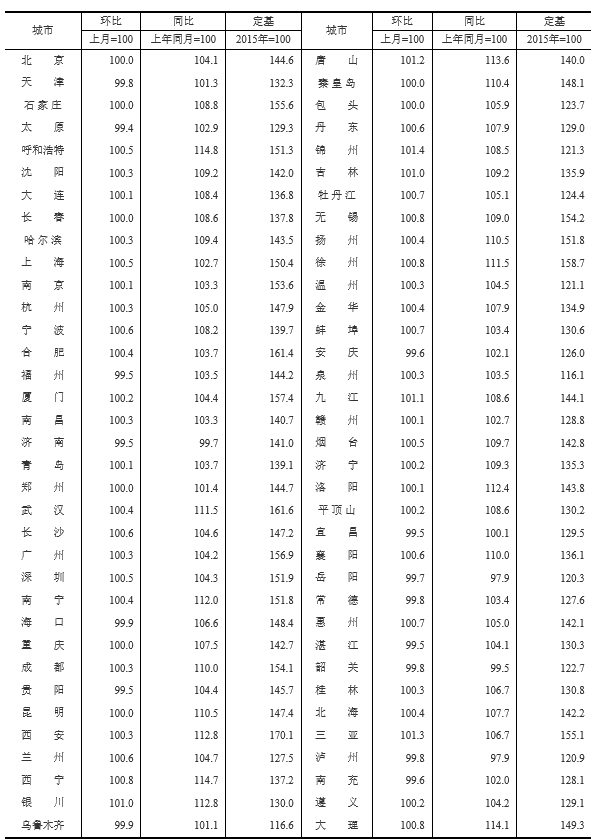 70城房价出炉！平顶山1月新房价格环比上涨0.2%，二手房价格环比上涨0.3%