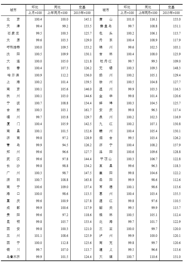 70城房价出炉！平顶山1月新房价格环比上涨0.2%，二手房价格环比上涨0.3%