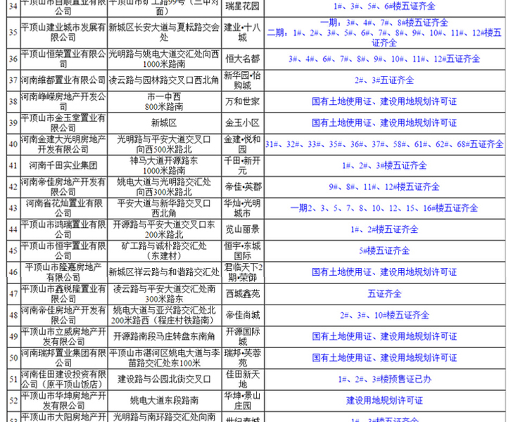 2017平顶山预售证一览表