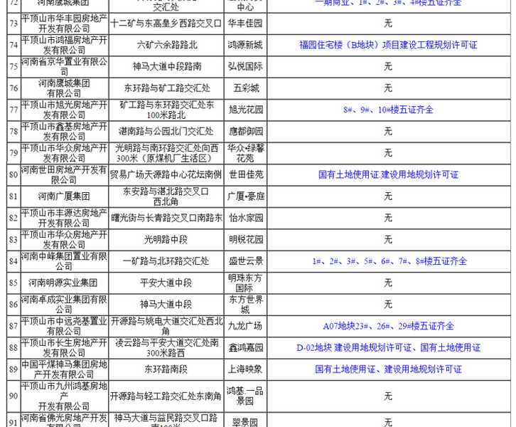 2017平顶山预售证一览表