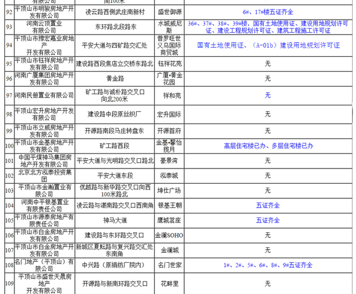 2017平顶山预售证一览表