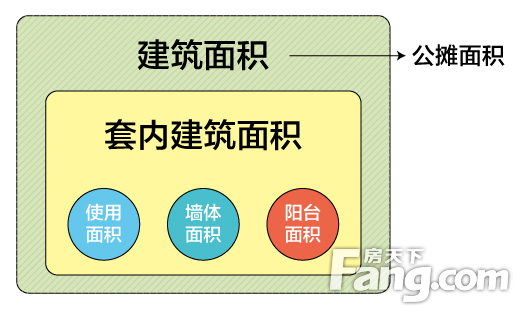 建筑面积